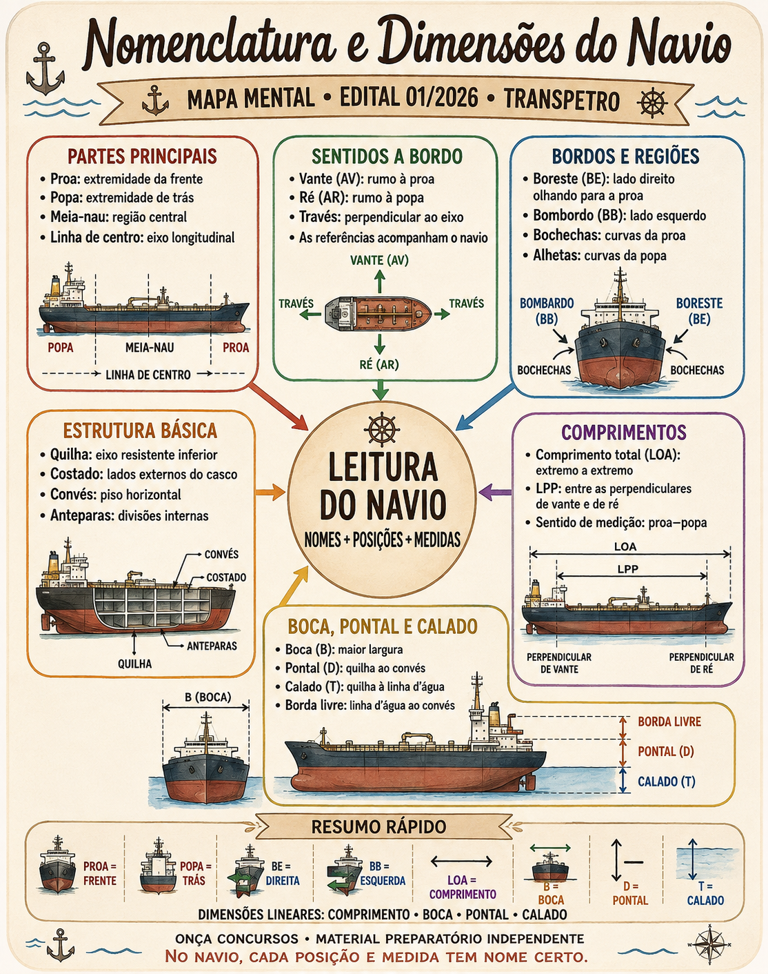Mapa mental sobre nomenclatura e dimensões do navio para a Transpetro 2026