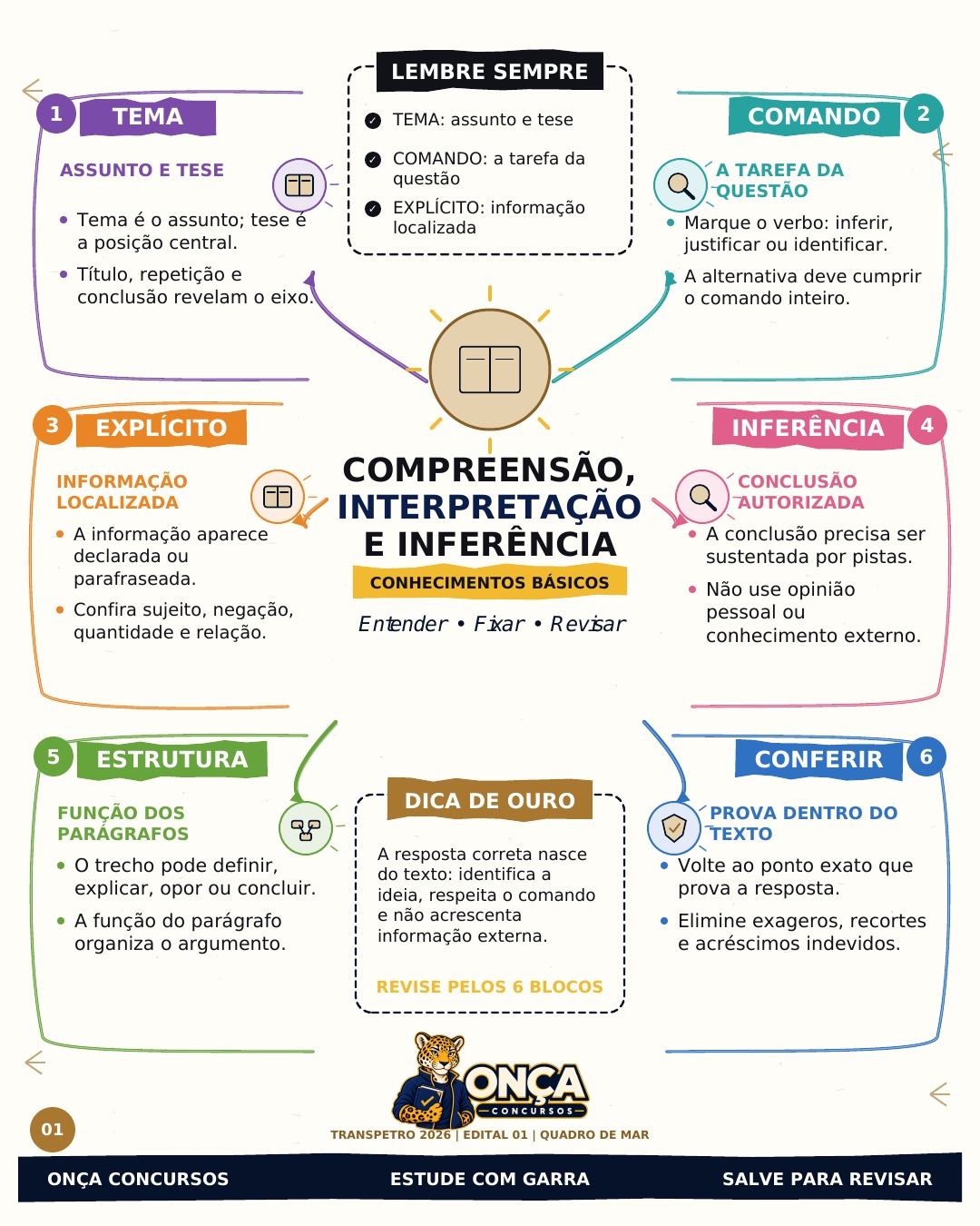 Mapa mental colorido sobre compreensão, interpretação e inferência